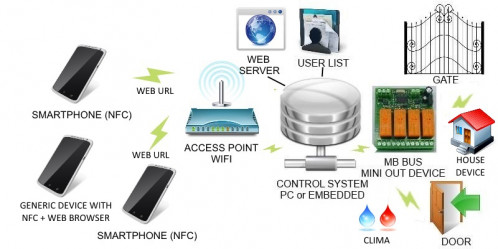 nfc wifi command